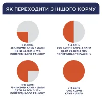 Сухий корм для собак Club 4 Paws Преміум. Для великих порід 14 кг(UP) (4820215366298) - 6