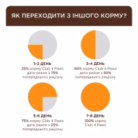 Сухий корм для кішок Club 4 Paws Преміум Sterilised з куркою 900 г (4820269144811) - Image 4