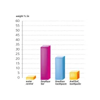 Зубна паста Dr. Wild Emofluor Daily Care зі стабілізованим фторидом олова 75 мл (7611841701686) - 6