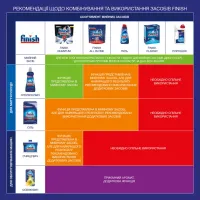 Соль для посудомоечных машин Finish 1.5 кг (8594002682736) - Изображение 2