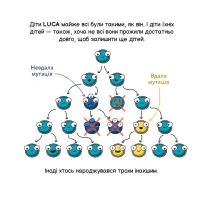 Книга Еволюція ("Майбутні генїі") - Карлос Пасос Наш Формат (9786178115142) - Зображення 9