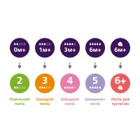 Соска Philips AVENT Natural середній потік 3+ міс 2 шт (SCY964/02) - 6